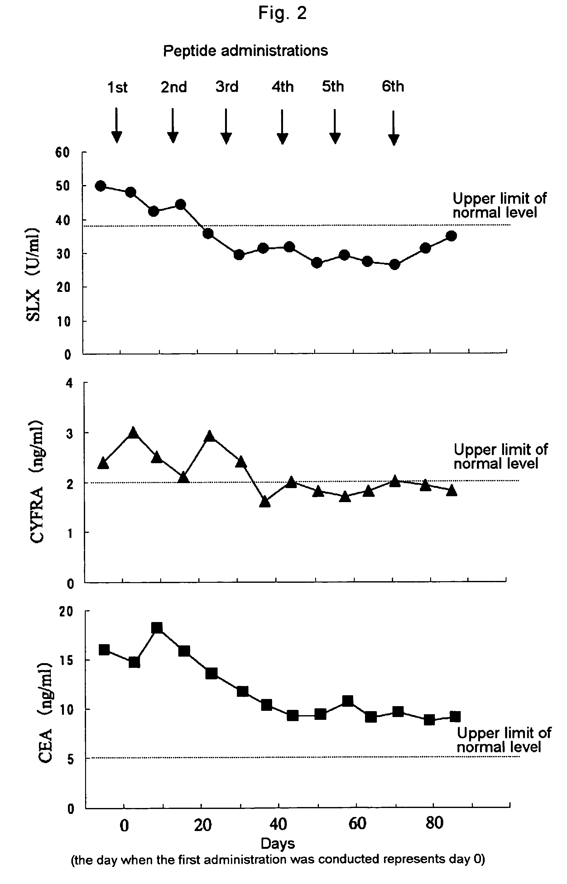 Cancer antigen peptide formulations