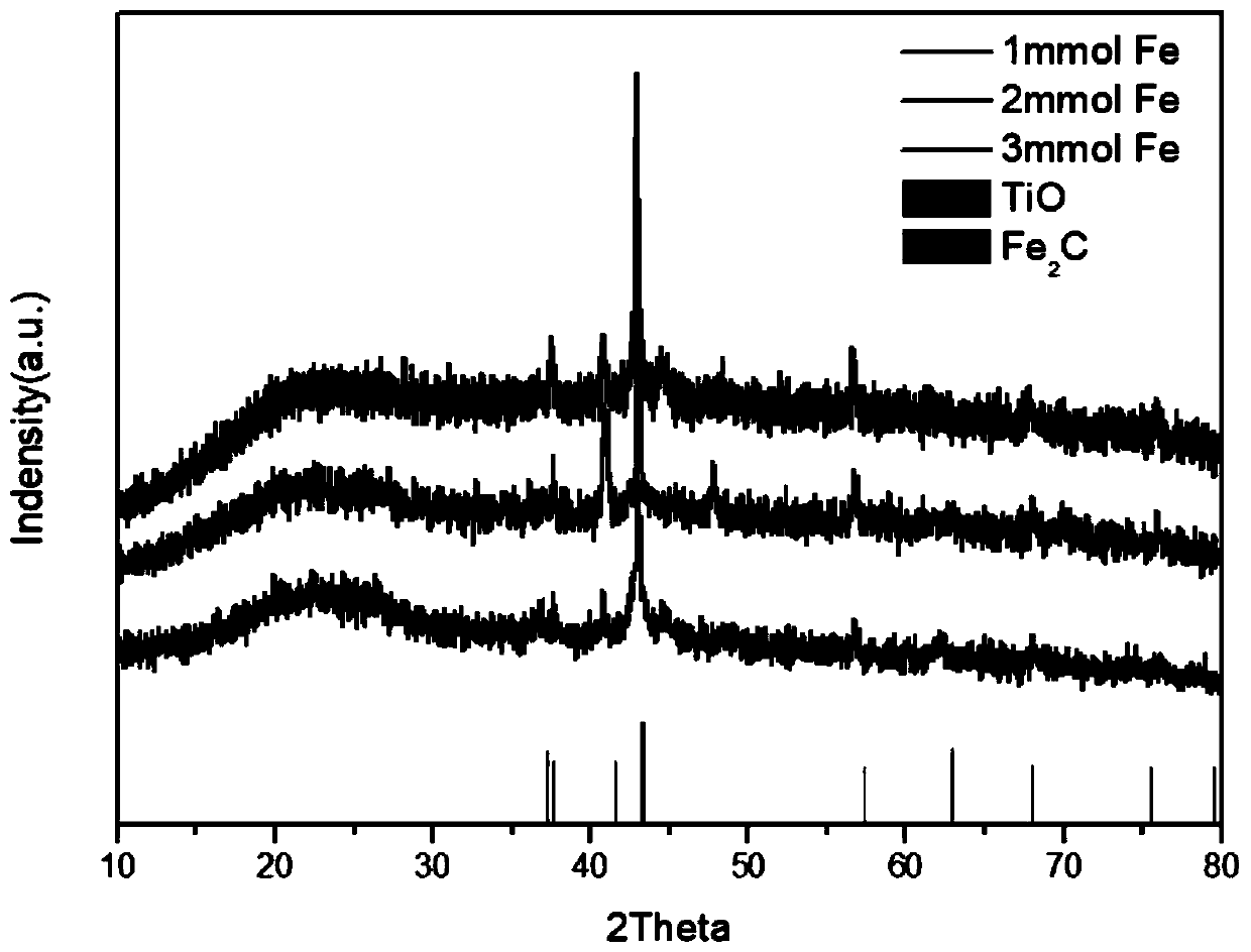 Iron carbide composite titanium monoxide nanoparticle photo-thermal catalyst and preparation thereof