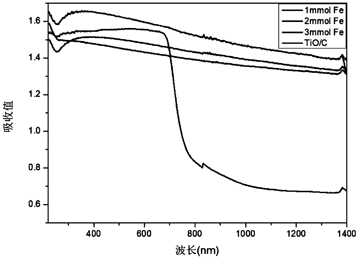 Iron carbide composite titanium monoxide nanoparticle photo-thermal catalyst and preparation thereof