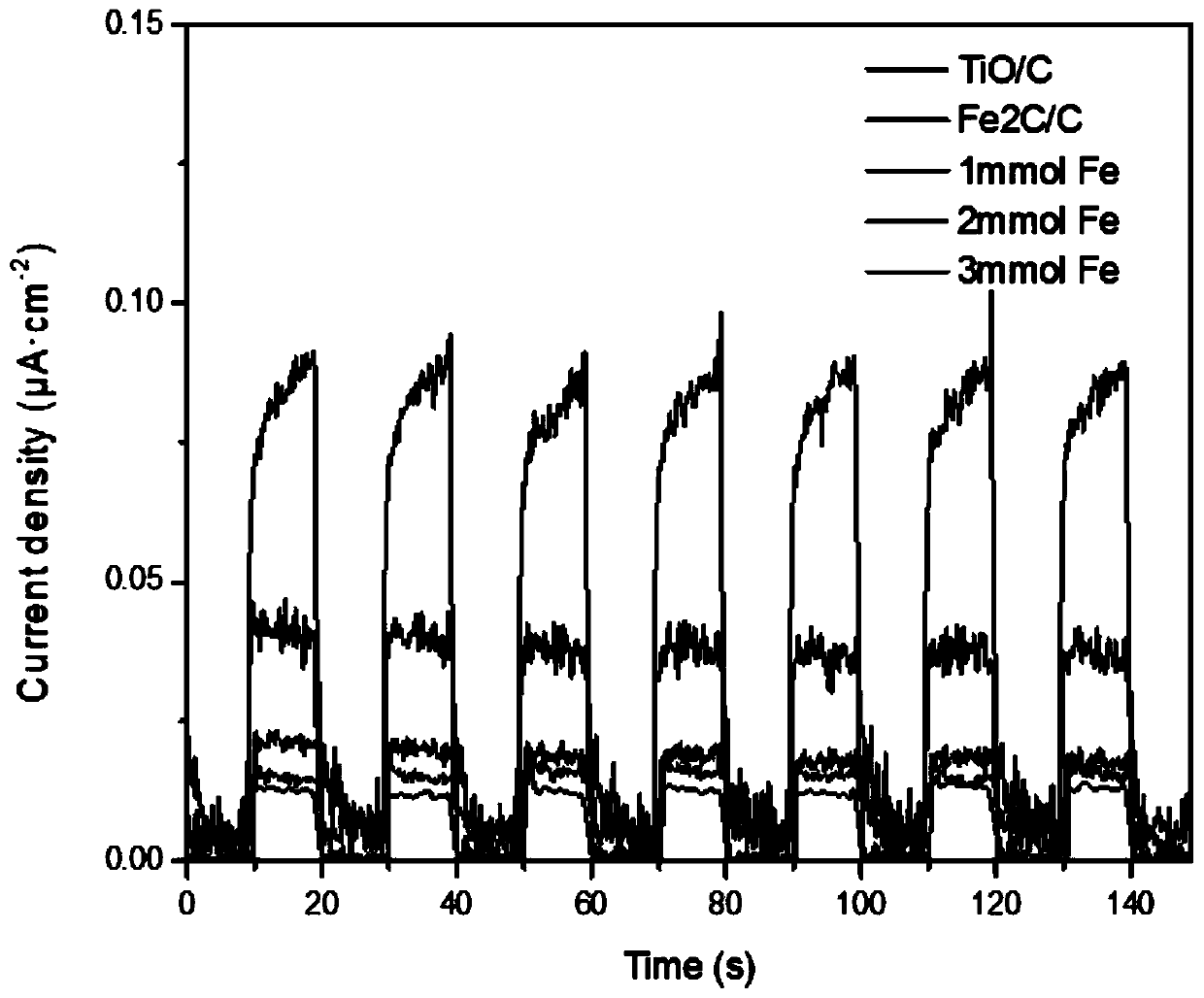 Iron carbide composite titanium monoxide nanoparticle photo-thermal catalyst and preparation thereof