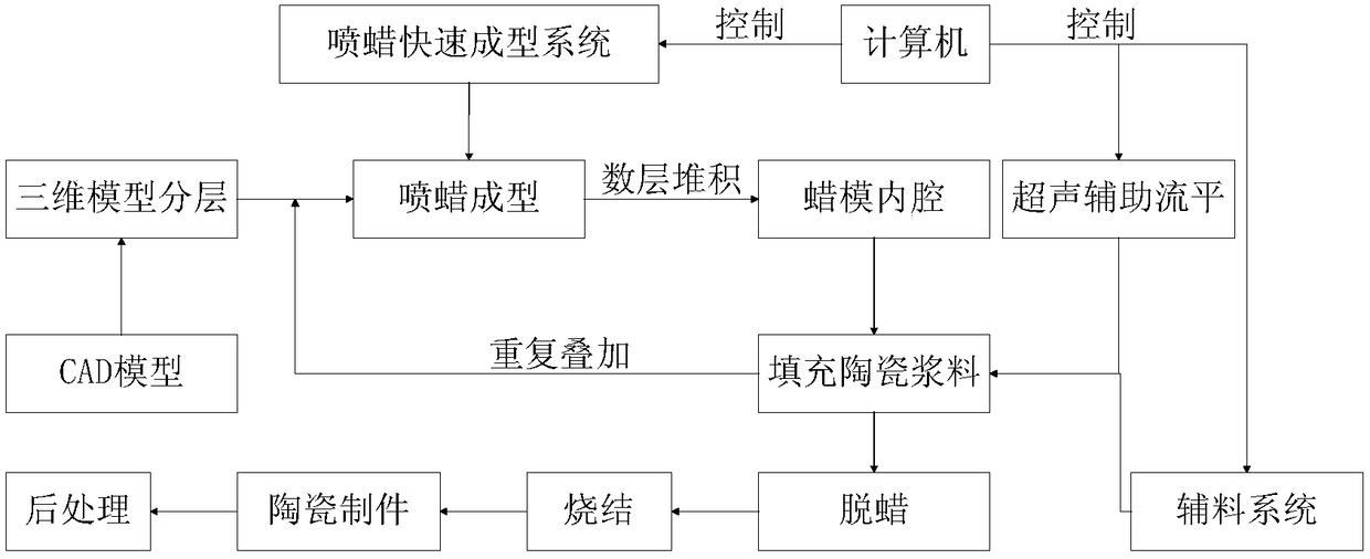 A molding method of complex ceramic parts based on the principle of quick-setting wax spray