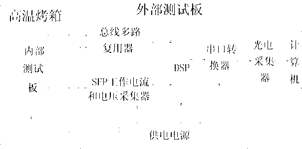 Test device and test method for performance of photovoltaic module in high-temperature environment