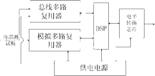 Test device and test method for performance of photovoltaic module in high-temperature environment