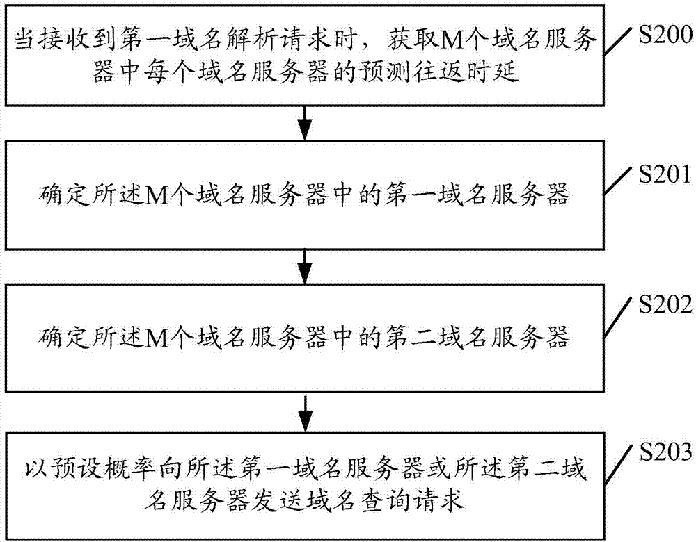 Domain name query method and domain name query device