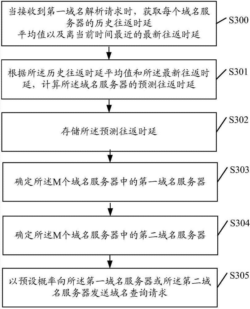 Domain name query method and domain name query device