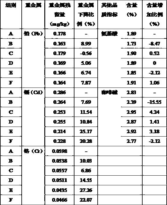 Cadmium-polluted soil repair agent containing phosphate and application thereof