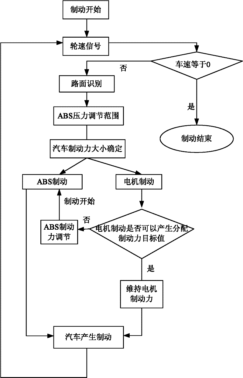 Automobile motor brake and antilock brake system (ABS) brake coordinate control method