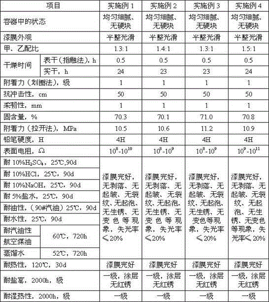 High-solid-content superhigh-corrosion-resistant water-based epoxy static conductive paint and preparation method thereof