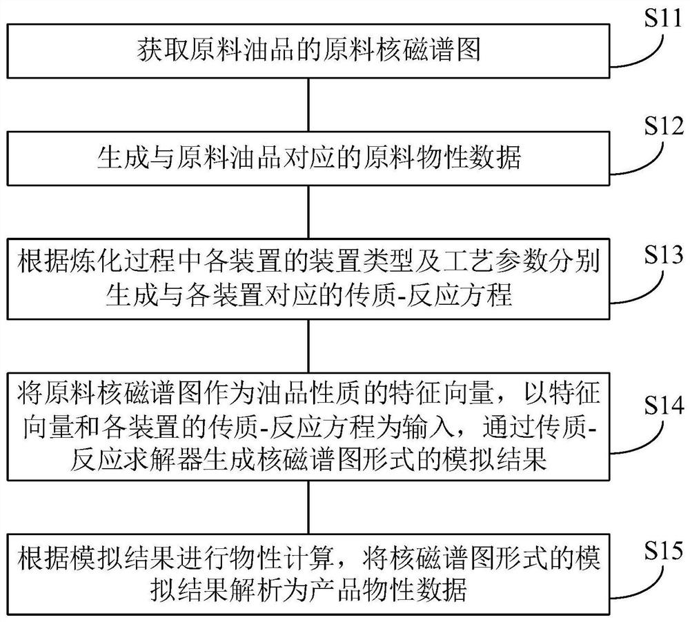 Memory, refining process full-flow simulation method, device and equipment