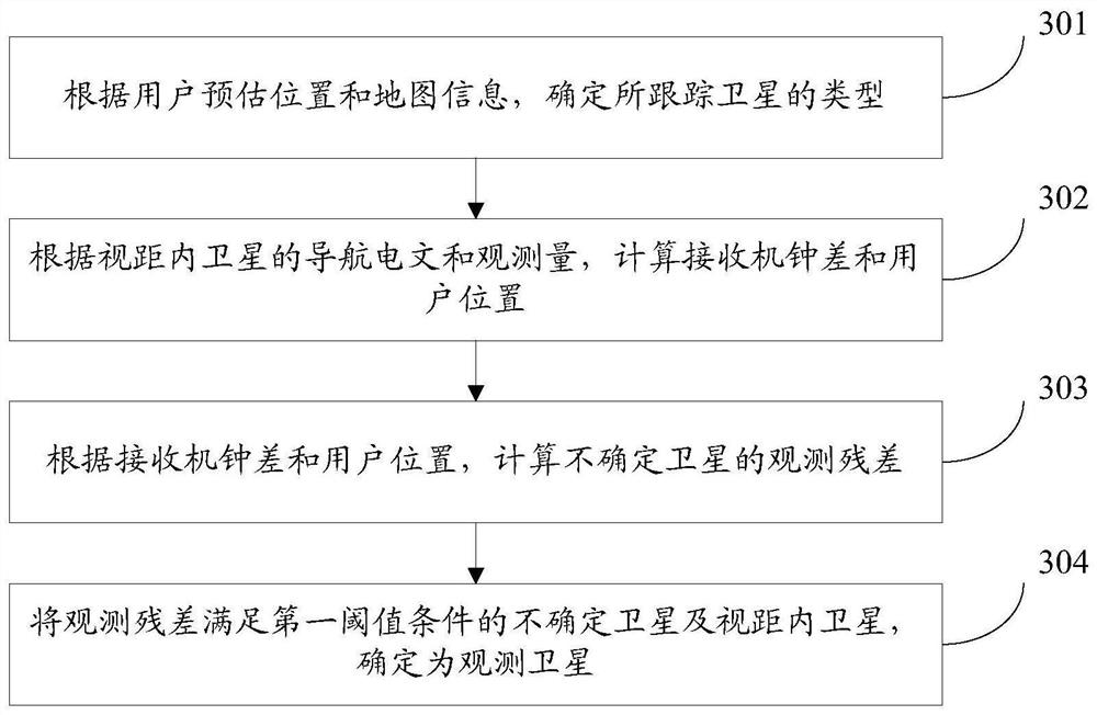 GNSS-based satellite selection method and device, terminal and storage medium