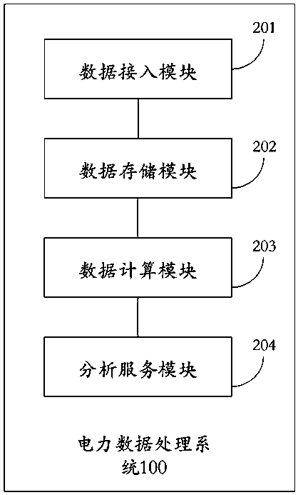 Data processing system based on big data platform, and link optimization method