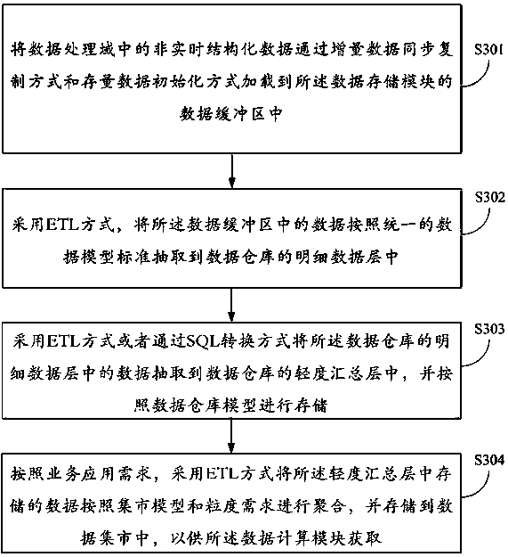 Data processing system based on big data platform, and link optimization method