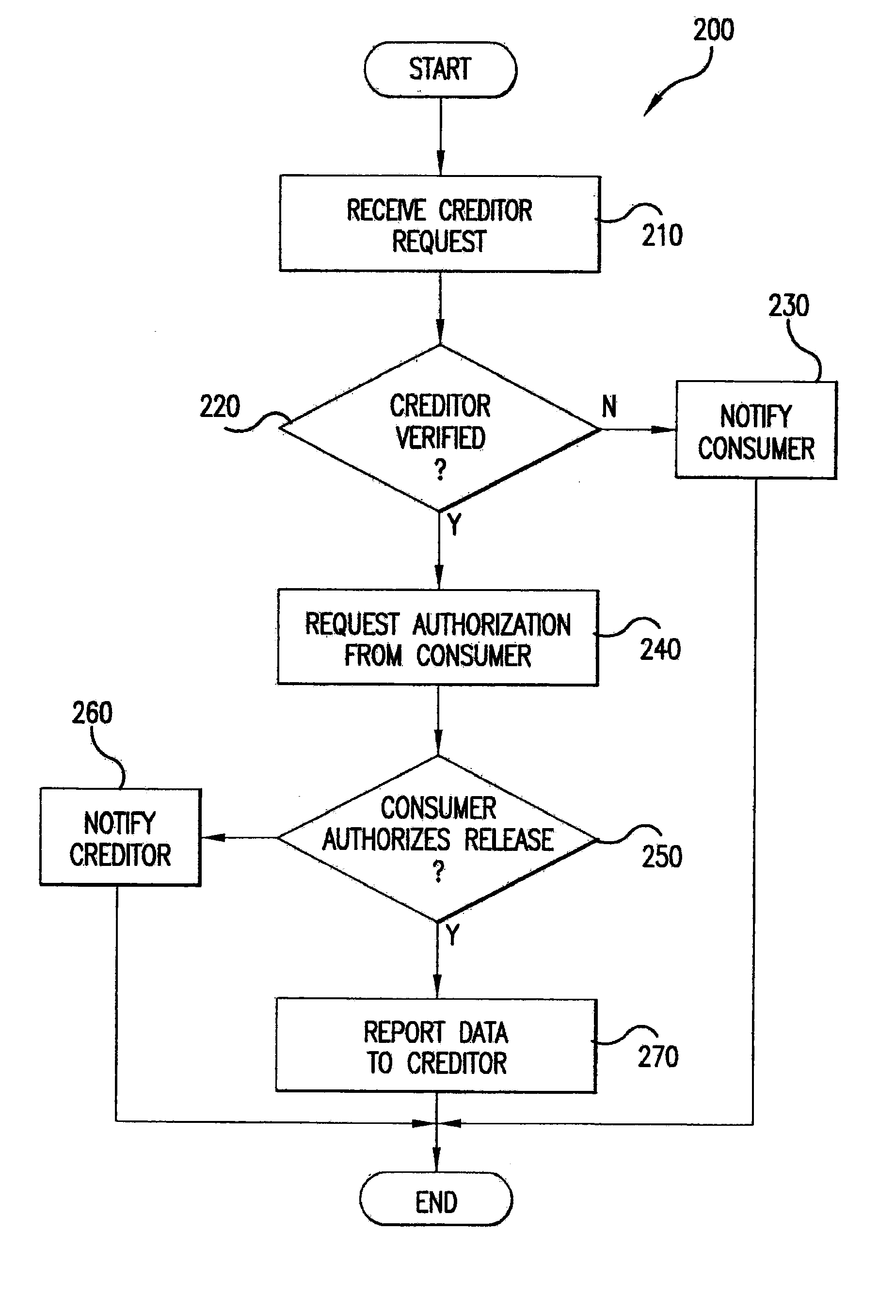 Preferred credit information data collection method