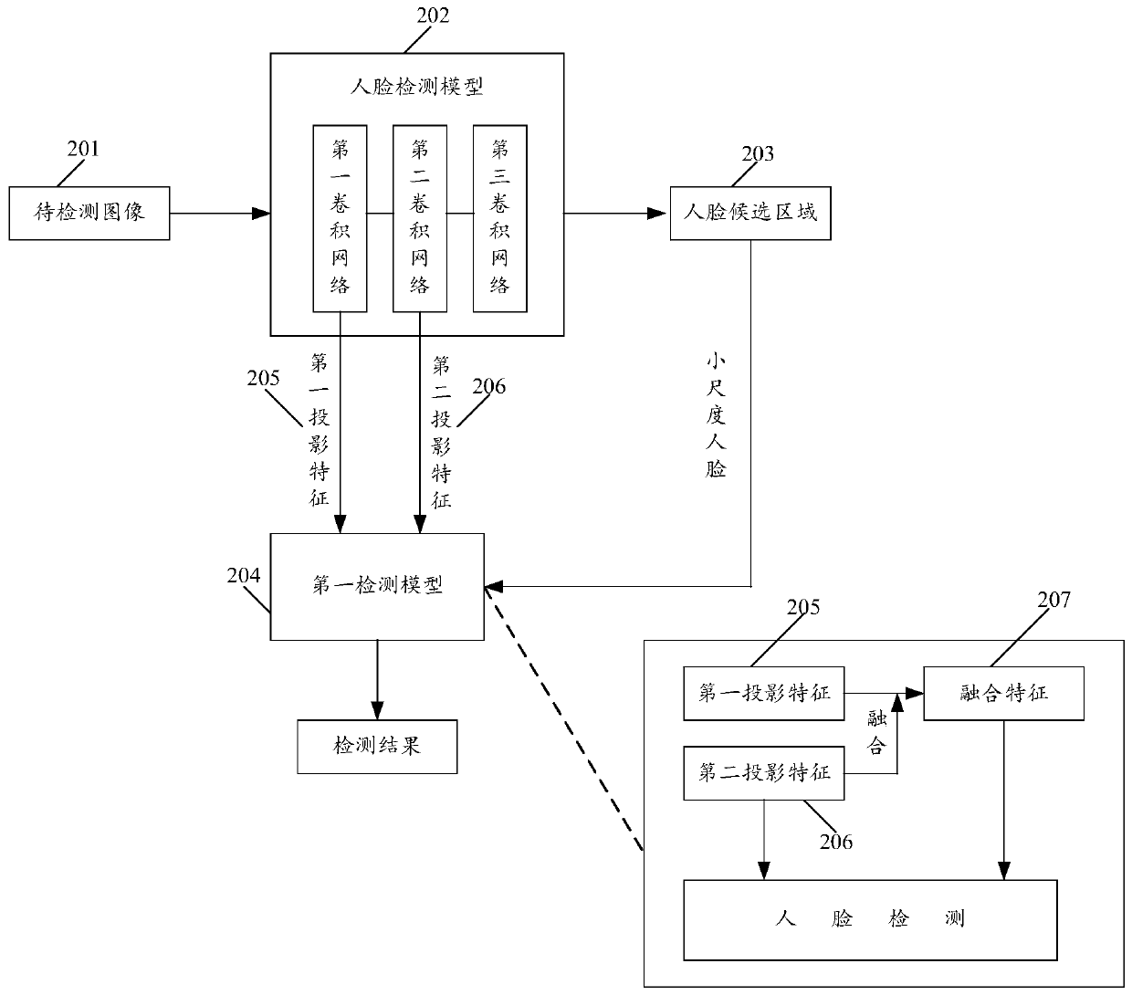 Face detection method and device