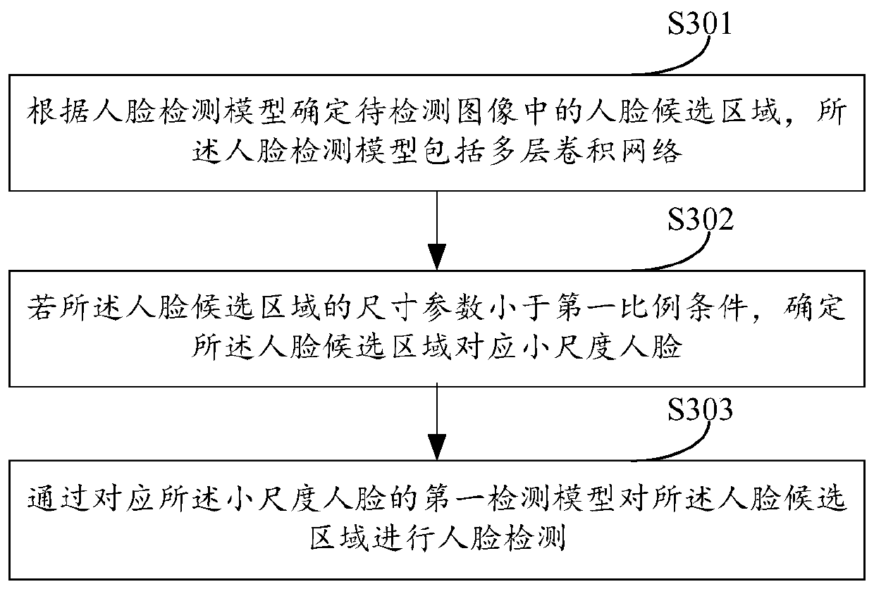 Face detection method and device