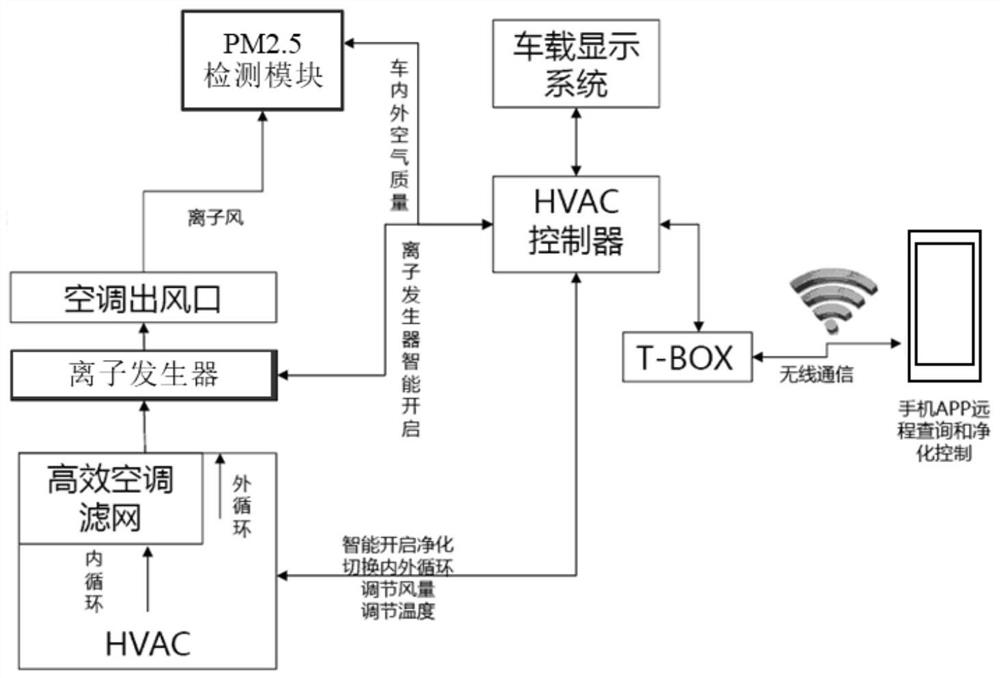 Air purification system and control method thereof