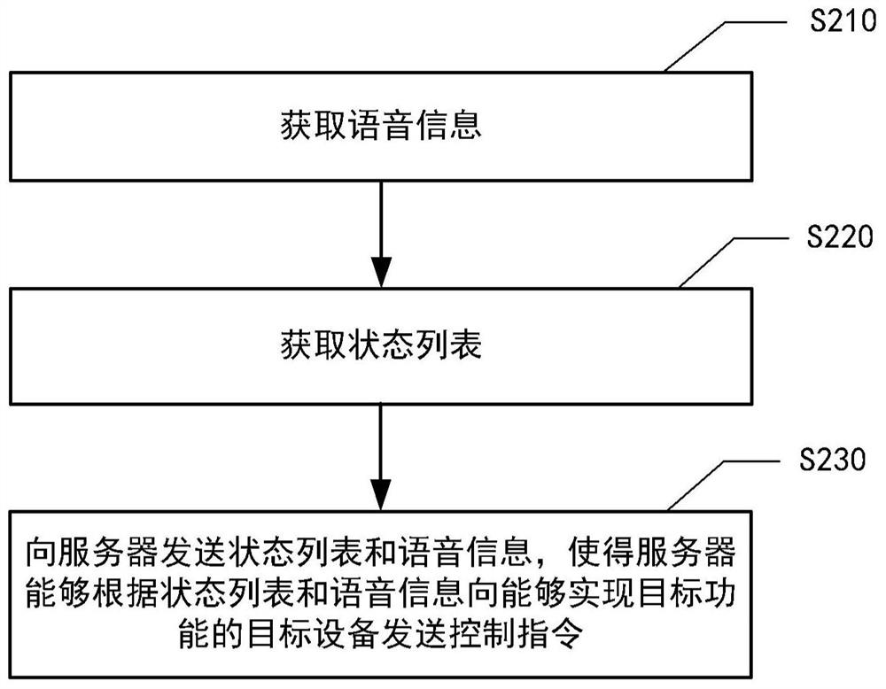 Sound box control method and system and server control method and system