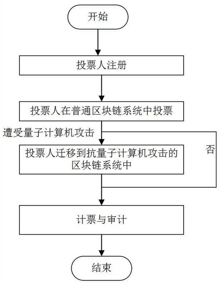 An electronic voting method based on blockchain and resistant to quantum computer attacks