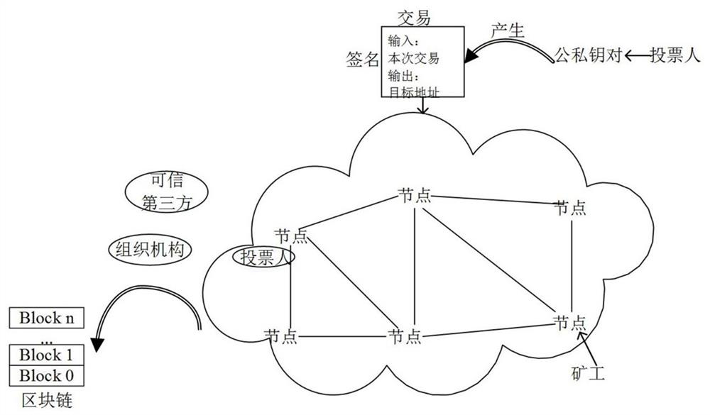 An electronic voting method based on blockchain and resistant to quantum computer attacks