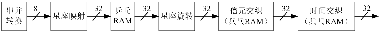 Resource optimization method and device in baseband processing, and electronic equipment