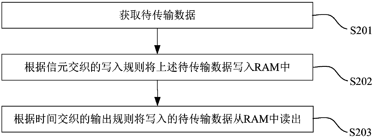 Resource optimization method and device in baseband processing, and electronic equipment