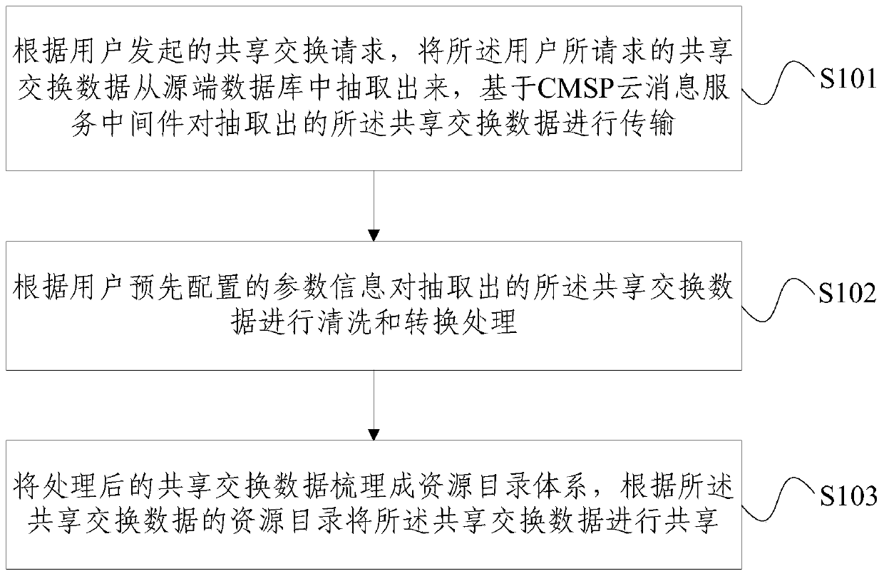 Data sharing exchange method and system