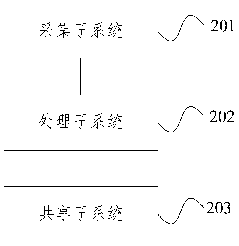 Data sharing exchange method and system