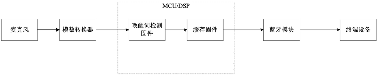 Bluetooth speaker data processing method and device and Bluetooth speaker