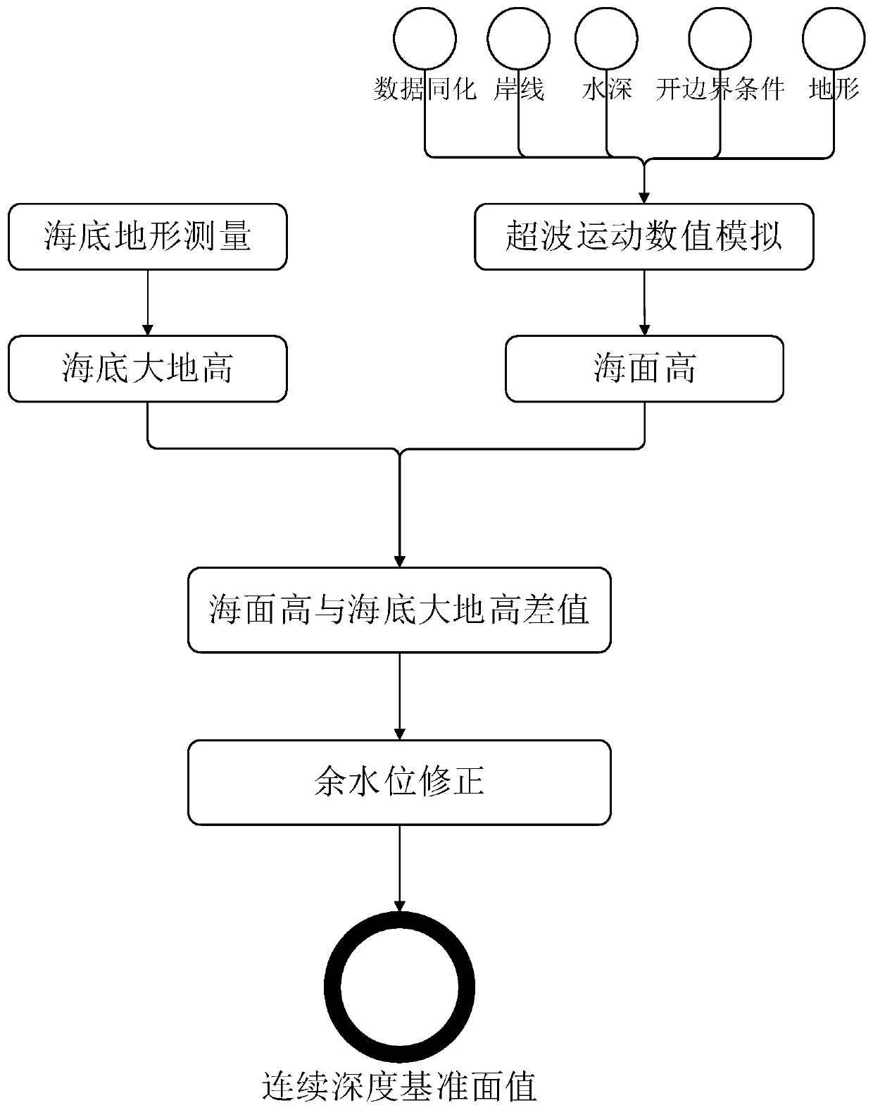 Continuous depth reference surface construction method