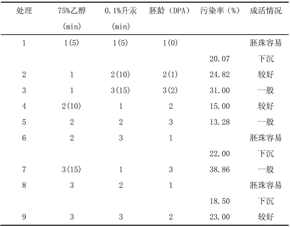 A kind of method for in vitro culture of colored cotton ovules