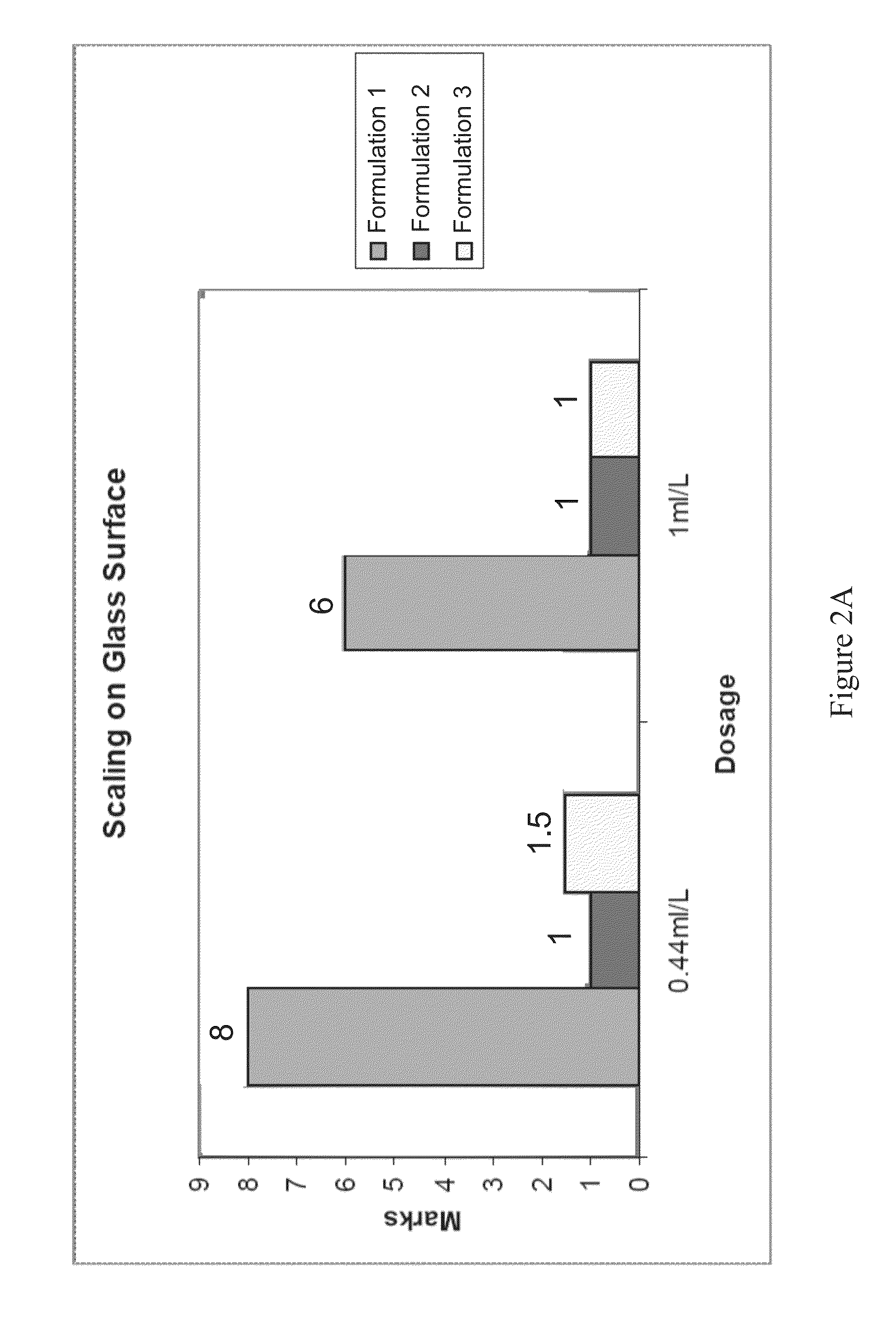 Scale-inhibition compositions and methods of making and using the same