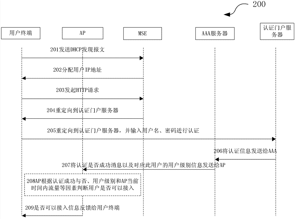 User access control method and system for wireless local area network