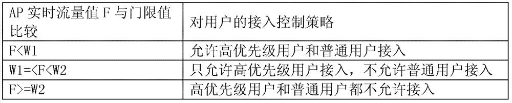 User access control method and system for wireless local area network