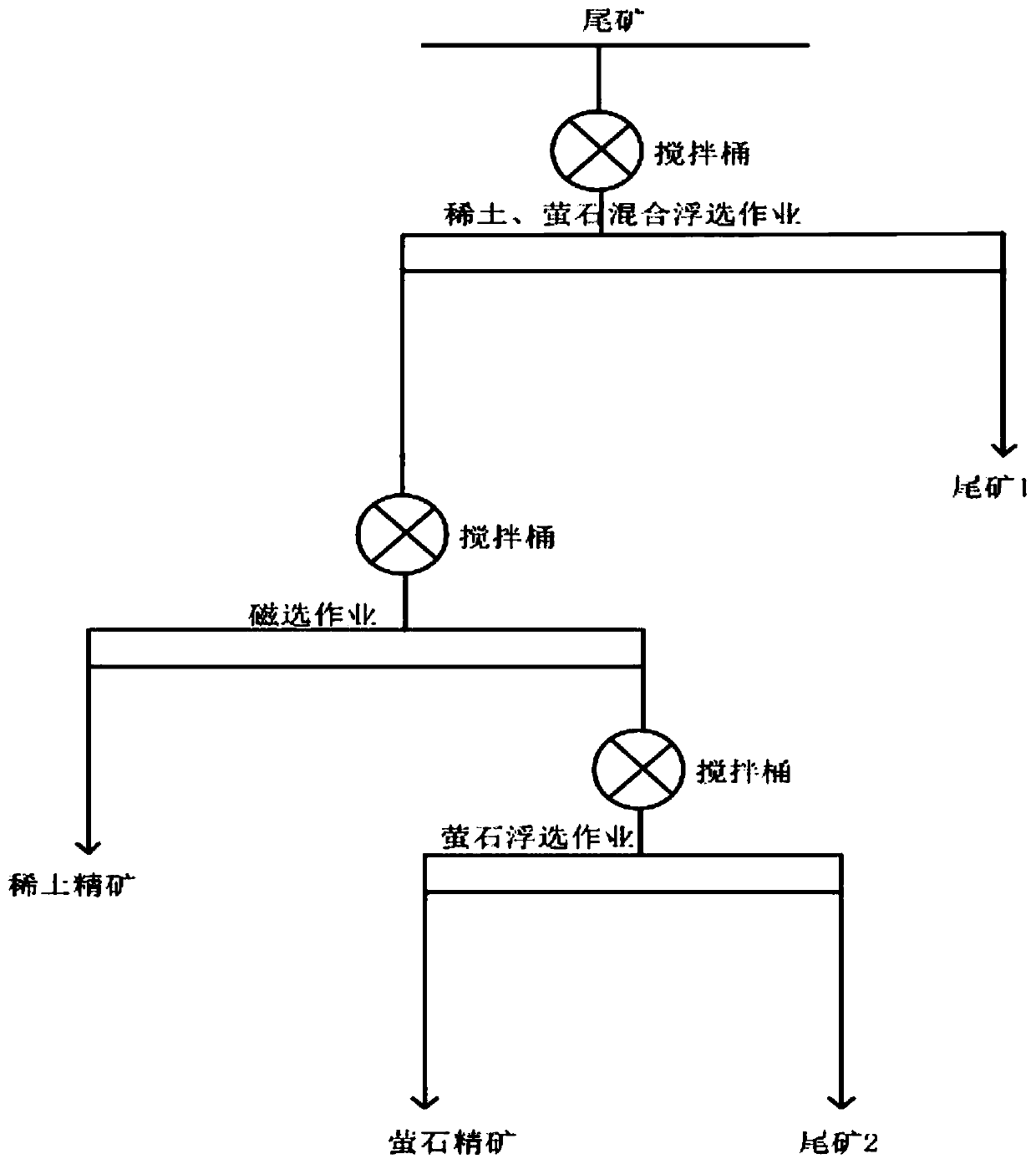 Beneficiation method for recovering ultra-low-grade rare earth and fluorite from rare earth tailings