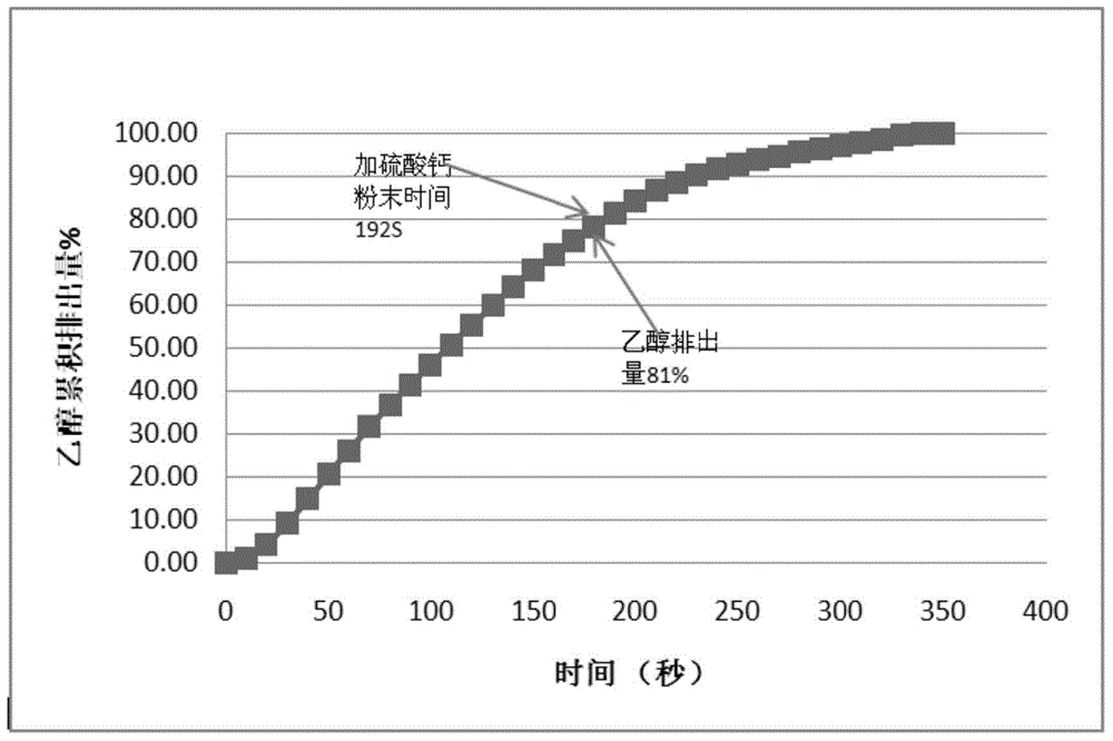 Slow and controlled release coating tablet dissolution degree stability improving method