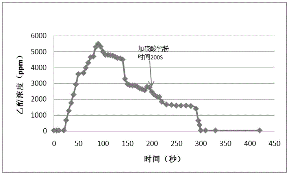 Slow and controlled release coating tablet dissolution degree stability improving method