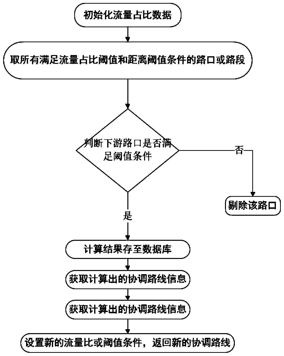 Method and system for recommending coordination route and coordination scheme for urban traffic