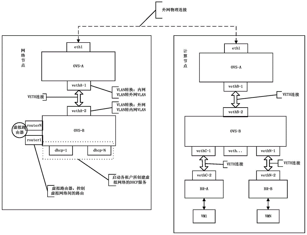 A multi-tenant virtual network isolating method