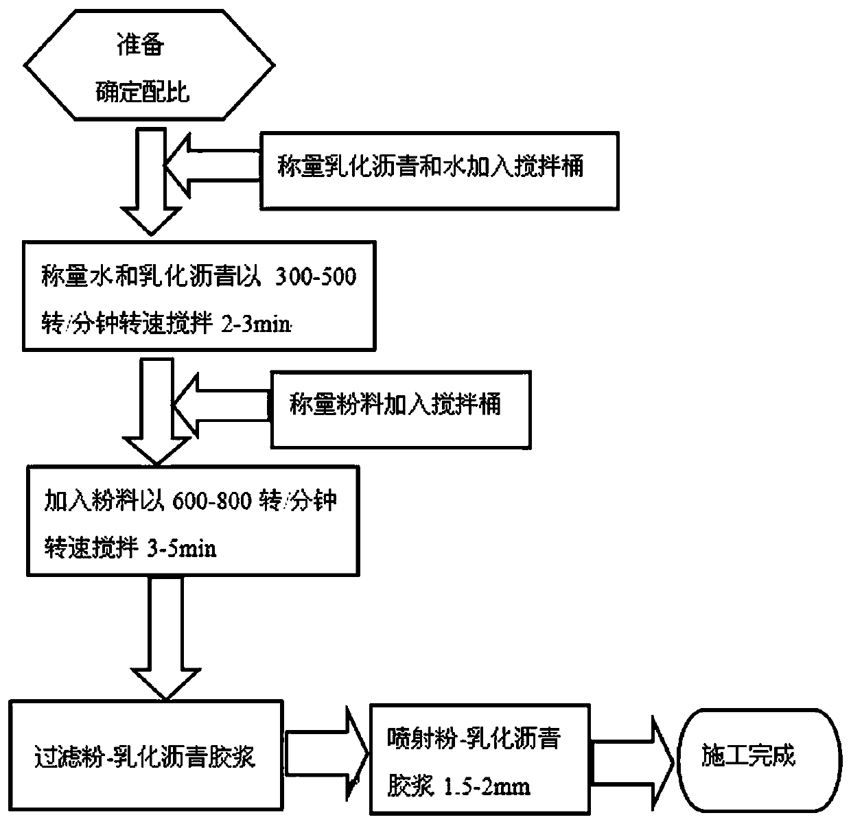 Construction Method of Isolation Layer of Concrete Face Rockfill Dam