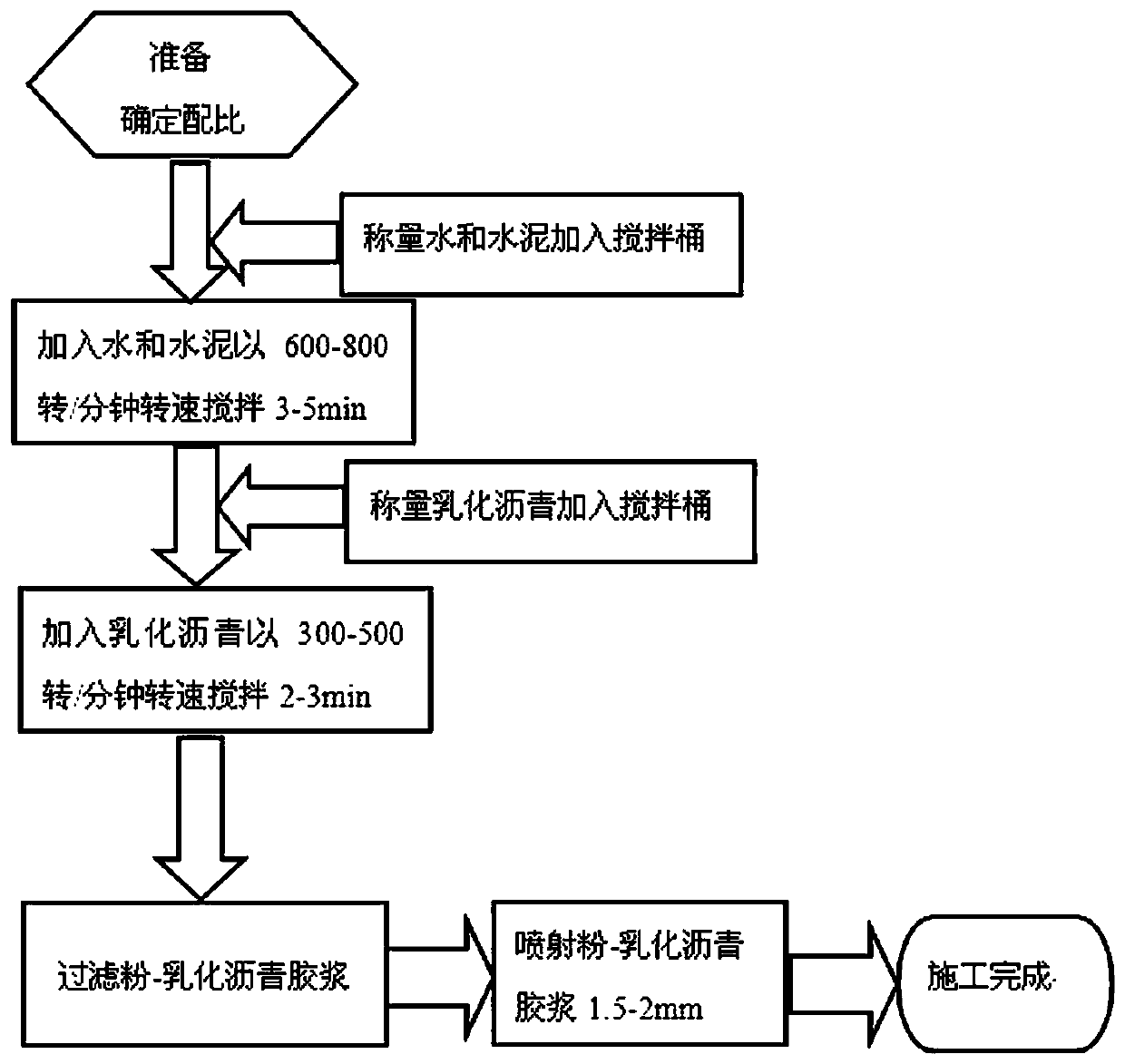 Construction Method of Isolation Layer of Concrete Face Rockfill Dam