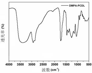 Preparation method of hydrophilic polycarbonate diol