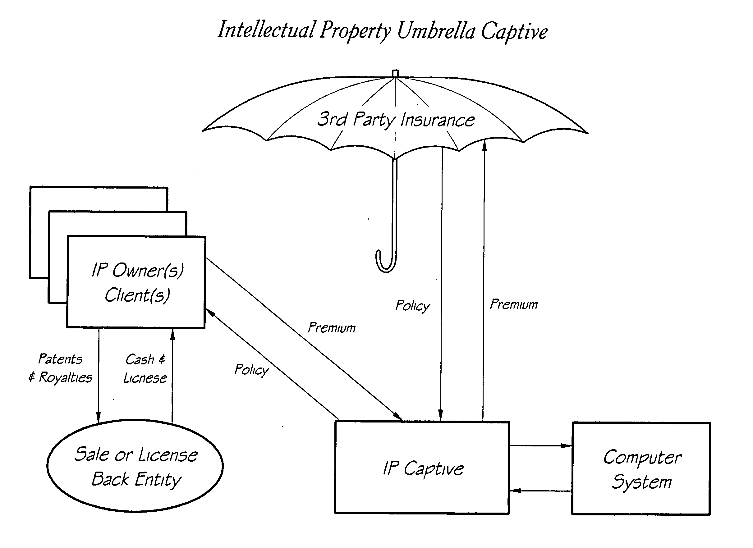 Intellectual property umbrella captive insurer