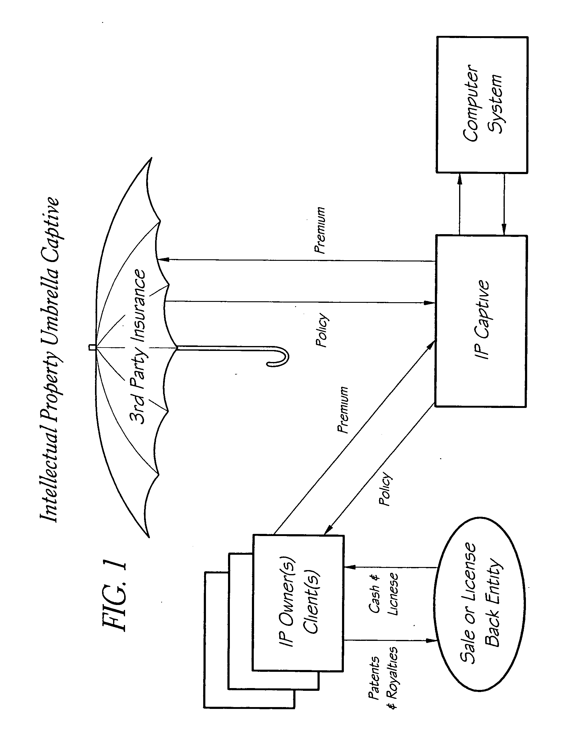 Intellectual property umbrella captive insurer
