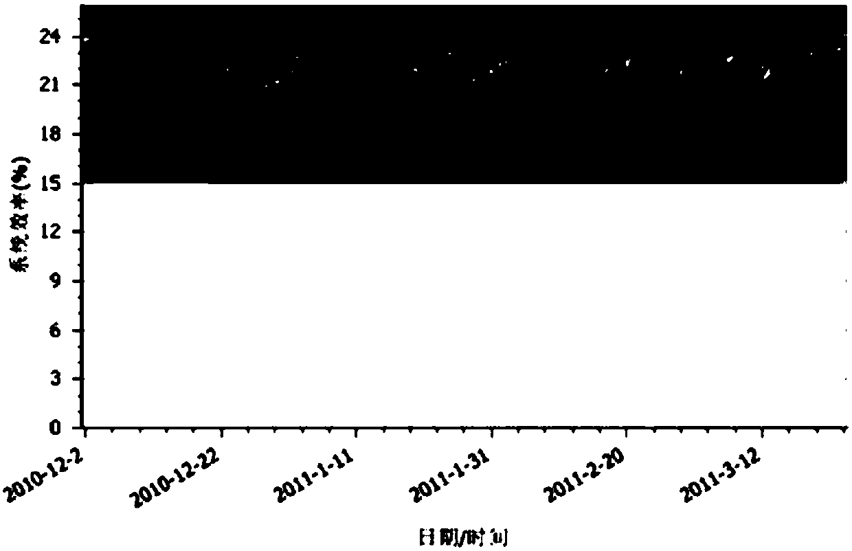 Method for analyzing efficiency factors of oil pumping well system