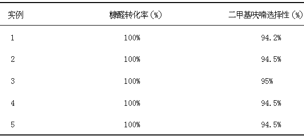 Preparation method of catalyst for effectively converting furfural into 2-methylfuran