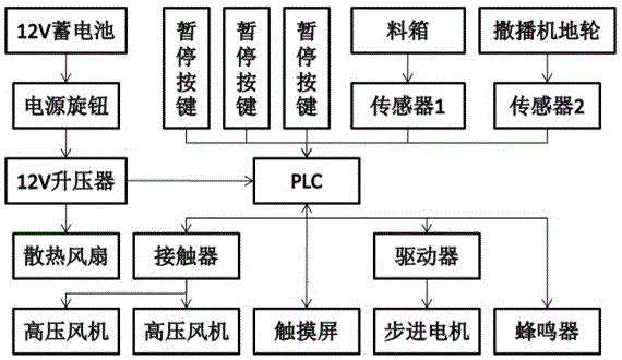 Intelligent broadcast sowing control system