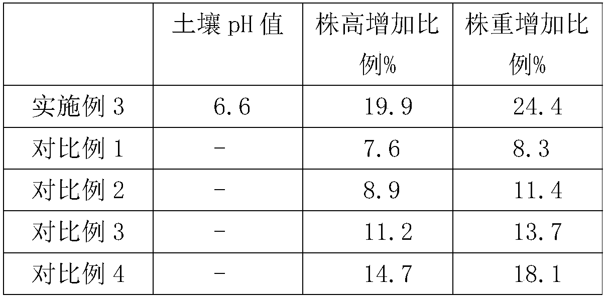 Soil improvement agent, and preparation method thereof