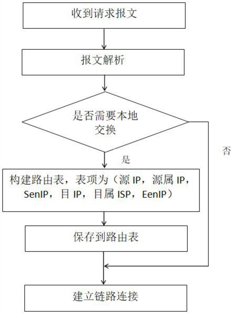 A method for localized exchange of inter-domain traffic