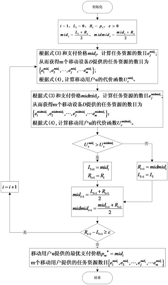 Task collaborative execution method based on Stackelberg Game