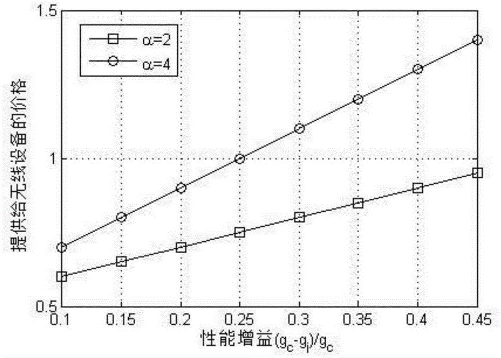 Task collaborative execution method based on Stackelberg Game